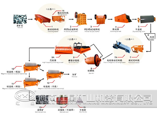 黑锰矿选矿工艺流程图